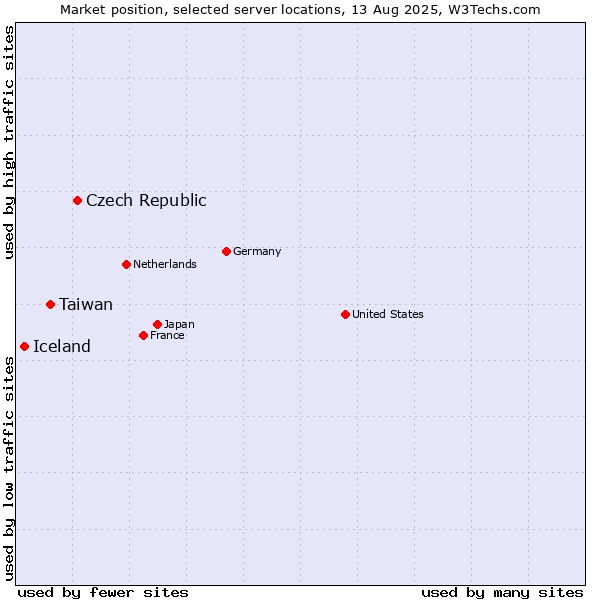 Market position of Czech Republic vs. Taiwan vs. Iceland