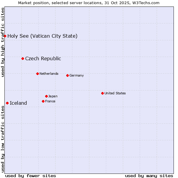 Market position of Czech Republic vs. Iceland vs. Holy See (Vatican City State)