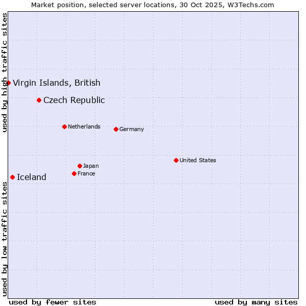 Market position of Czech Republic vs. Iceland vs. Virgin Islands, British