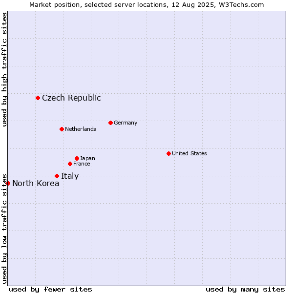 Market position of Italy vs. Czech Republic vs. North Korea