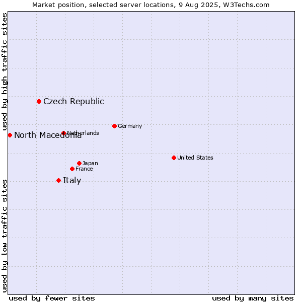 Market position of Italy vs. Czech Republic vs. North Macedonia