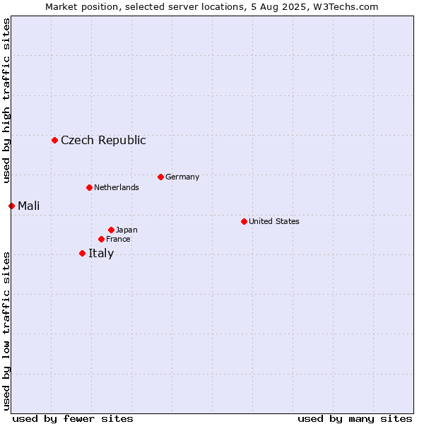 Market position of Italy vs. Czech Republic vs. Mali