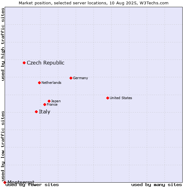 Market position of Italy vs. Czech Republic vs. Montserrat