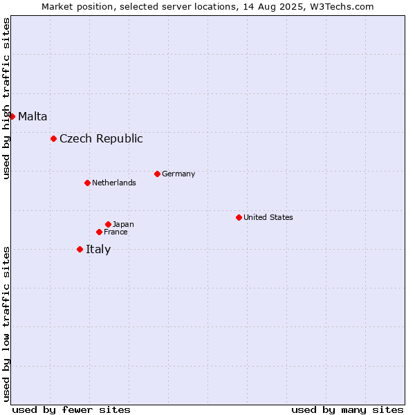 Market position of Italy vs. Czech Republic vs. Malta