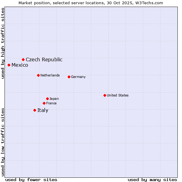 Market position of Italy vs. Czech Republic vs. Mexico