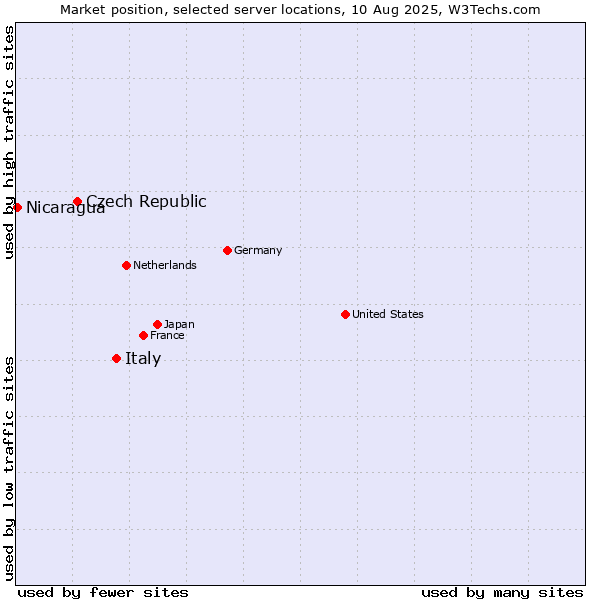 Market position of Italy vs. Czech Republic vs. Nicaragua