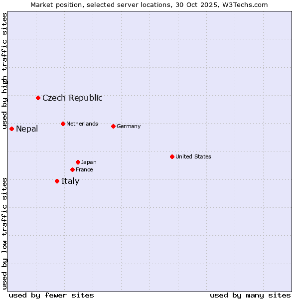 Market position of Italy vs. Czech Republic vs. Nepal