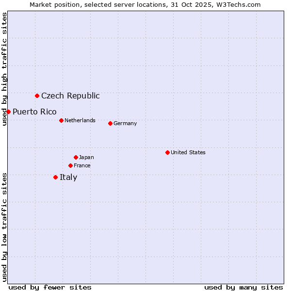 Market position of Italy vs. Czech Republic vs. Puerto Rico