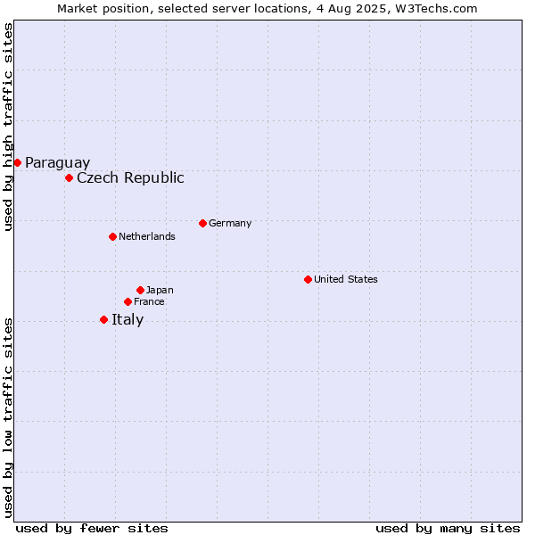 Market position of Italy vs. Czech Republic vs. Paraguay