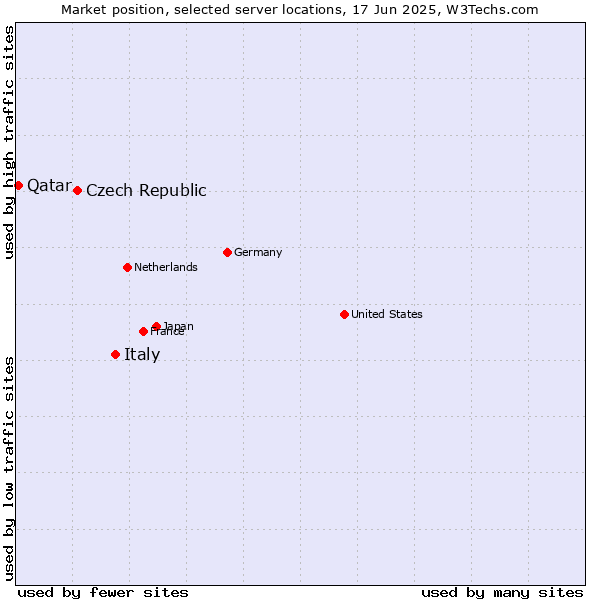 Market position of Italy vs. Czech Republic vs. Qatar