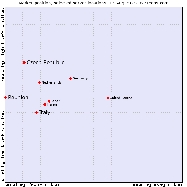 Market position of Italy vs. Czech Republic vs. Reunion