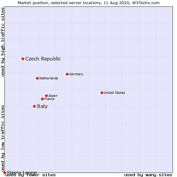 Market position of Italy vs. Czech Republic vs. Sierra Leone