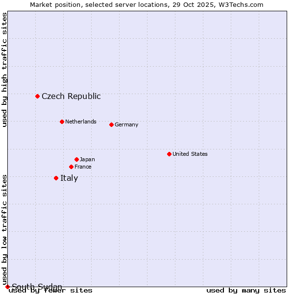 Market position of Italy vs. Czech Republic vs. South Sudan