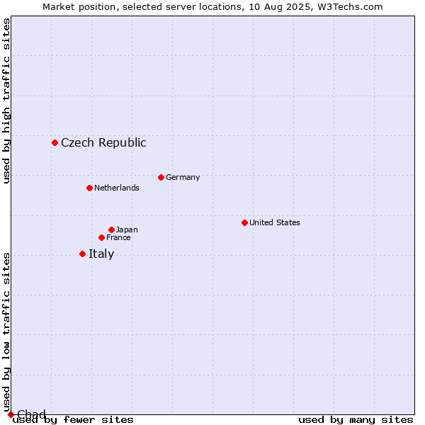 Market position of Italy vs. Czech Republic vs. Chad