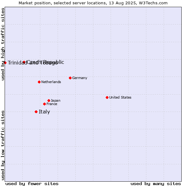 Market position of Italy vs. Czech Republic vs. Trinidad and Tobago