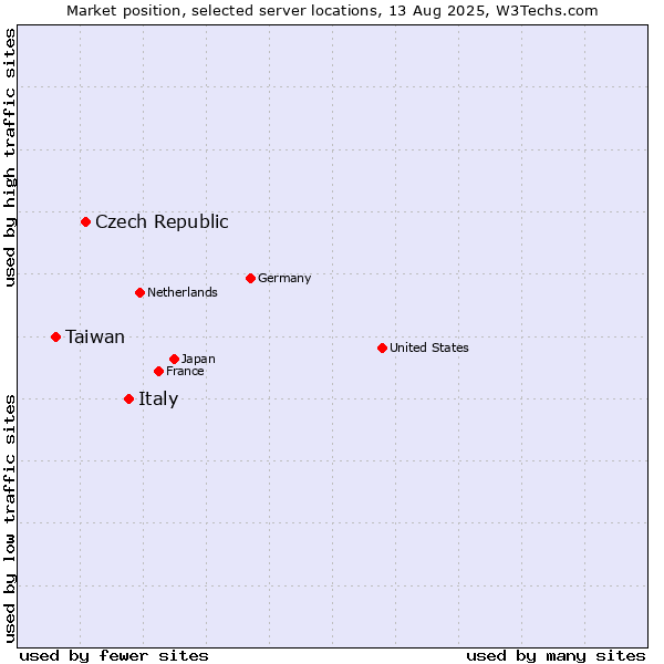 Market position of Italy vs. Czech Republic vs. Taiwan