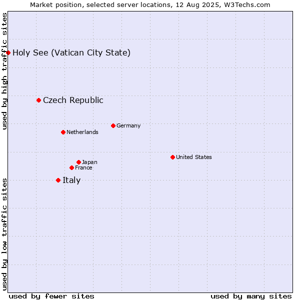Market position of Italy vs. Czech Republic vs. Holy See (Vatican City State)