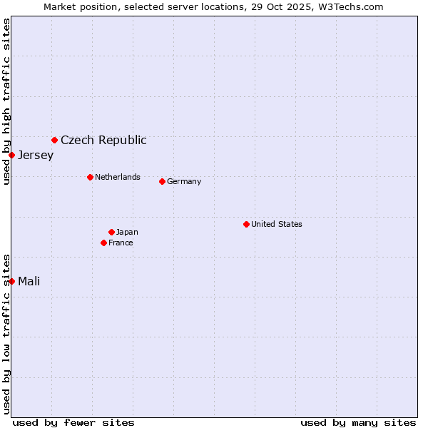 Market position of Czech Republic vs. Mali vs. Jersey
