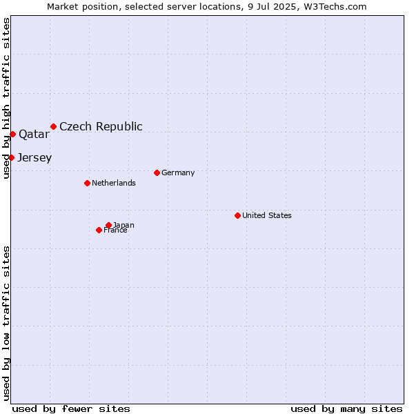 Market position of Czech Republic vs. Qatar vs. Jersey