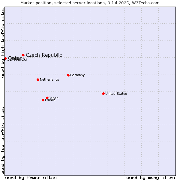 Market position of Czech Republic vs. Qatar vs. Jamaica