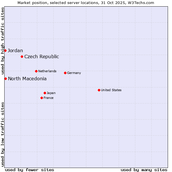 Market position of Czech Republic vs. North Macedonia vs. Jordan