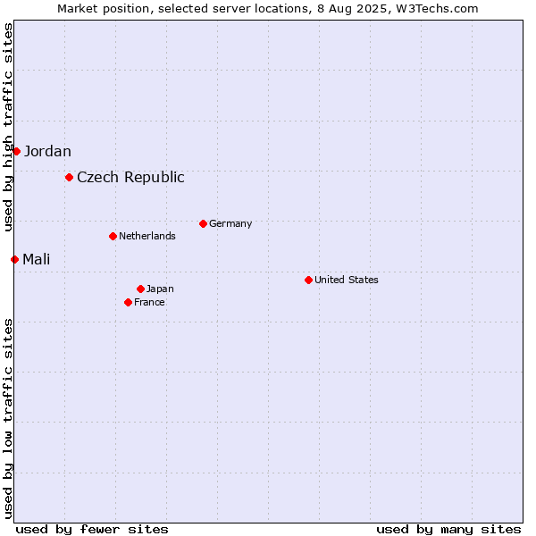 Market position of Czech Republic vs. Jordan vs. Mali