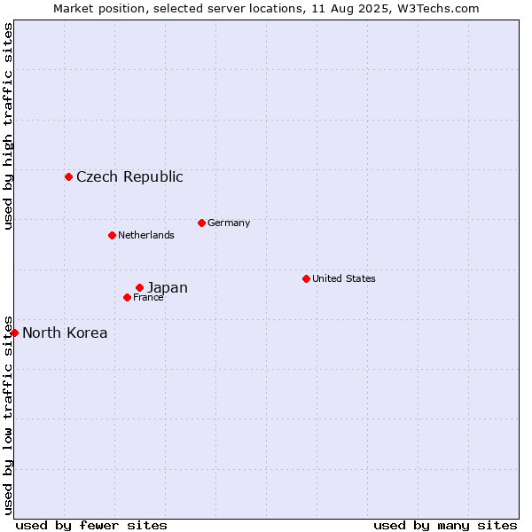 Market position of Japan vs. Czech Republic vs. North Korea