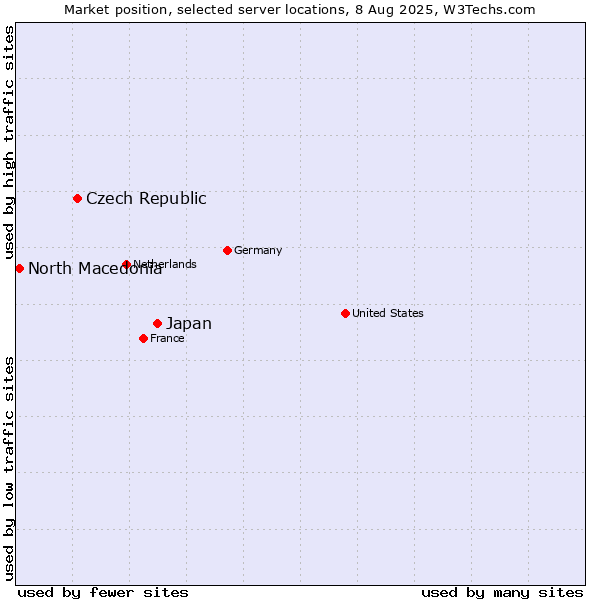 Market position of Japan vs. Czech Republic vs. North Macedonia