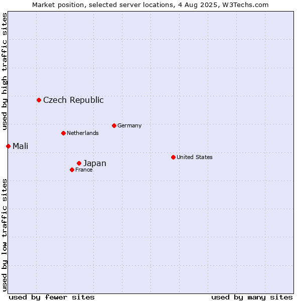 Market position of Japan vs. Czech Republic vs. Mali
