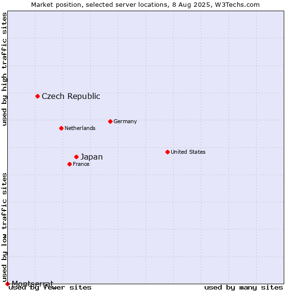 Market position of Japan vs. Czech Republic vs. Montserrat