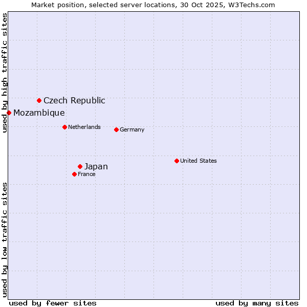 Market position of Japan vs. Czech Republic vs. Mozambique