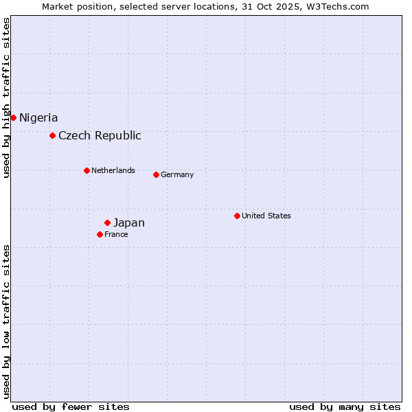 Market position of Japan vs. Czech Republic vs. Nigeria
