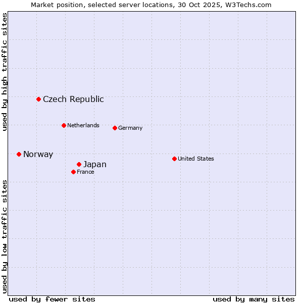 Market position of Japan vs. Czech Republic vs. Norway
