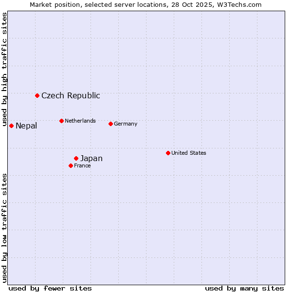 Market position of Japan vs. Czech Republic vs. Nepal