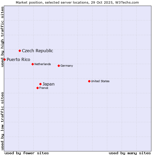 Market position of Japan vs. Czech Republic vs. Puerto Rico