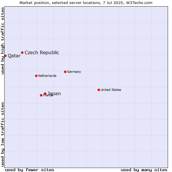 Market position of Japan vs. Czech Republic vs. Qatar