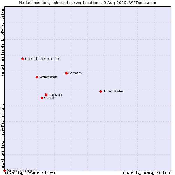 Market position of Japan vs. Czech Republic vs. Sierra Leone