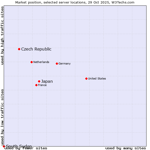 Market position of Japan vs. Czech Republic vs. South Sudan