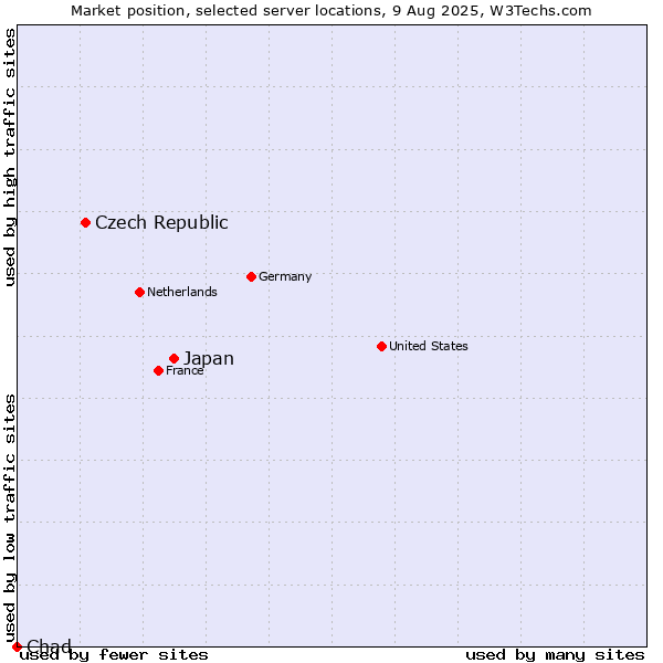 Market position of Japan vs. Czech Republic vs. Chad