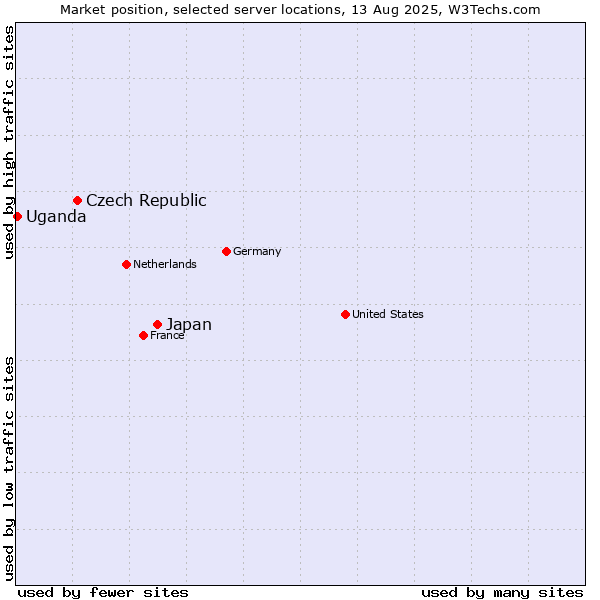 Market position of Japan vs. Czech Republic vs. Uganda