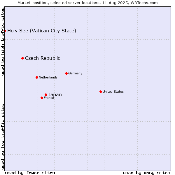 Market position of Japan vs. Czech Republic vs. Holy See (Vatican City State)