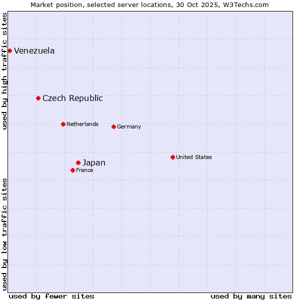Market position of Japan vs. Czech Republic vs. Venezuela