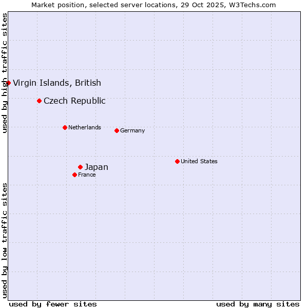 Market position of Japan vs. Czech Republic vs. Virgin Islands, British