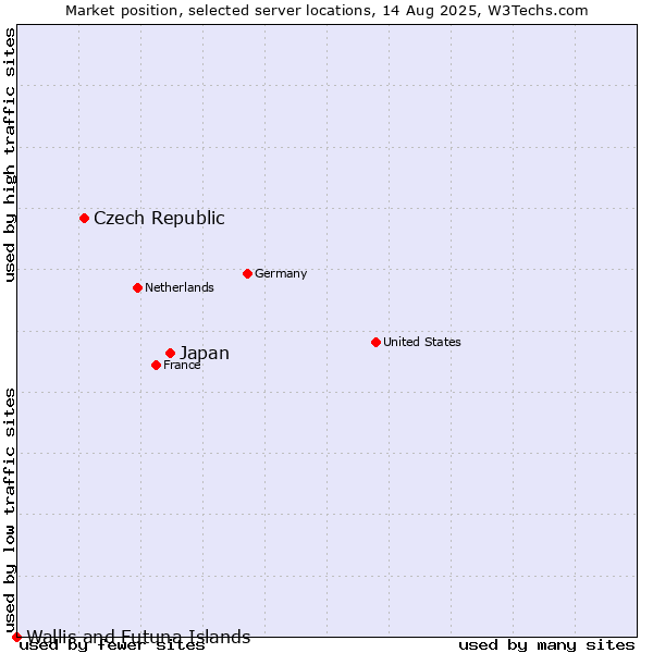 Market position of Japan vs. Czech Republic vs. Wallis and Futuna Islands