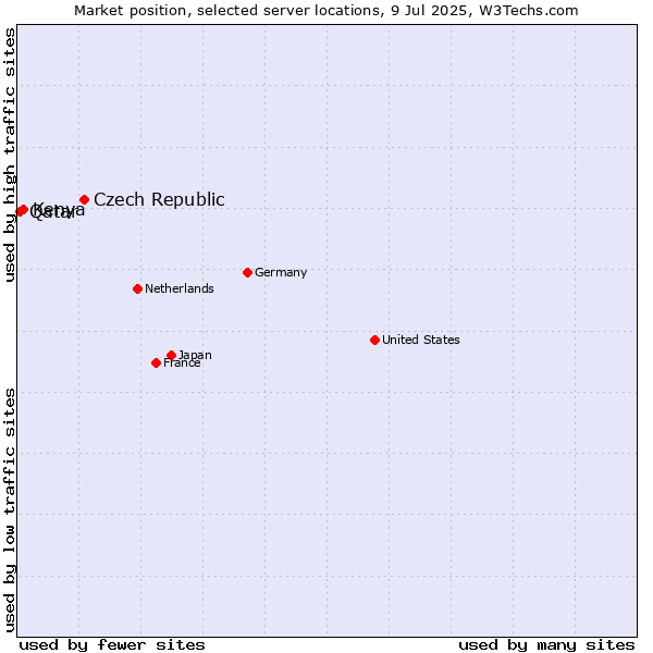 Market position of Czech Republic vs. Kenya vs. Qatar