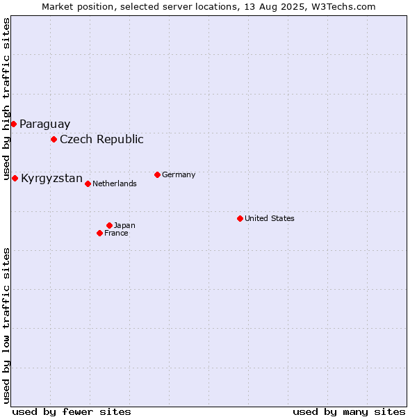 Market position of Czech Republic vs. Kyrgyzstan vs. Paraguay