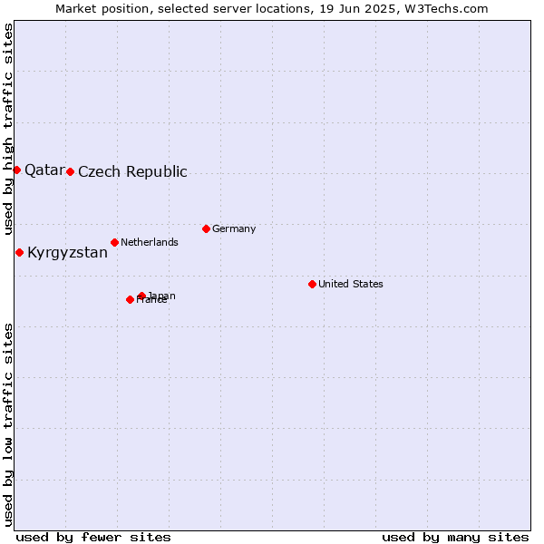 Market position of Czech Republic vs. Kyrgyzstan vs. Qatar