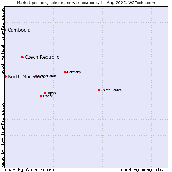 Market position of Czech Republic vs. North Macedonia vs. Cambodia