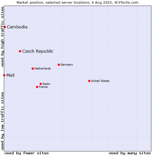 Market position of Czech Republic vs. Cambodia vs. Mali