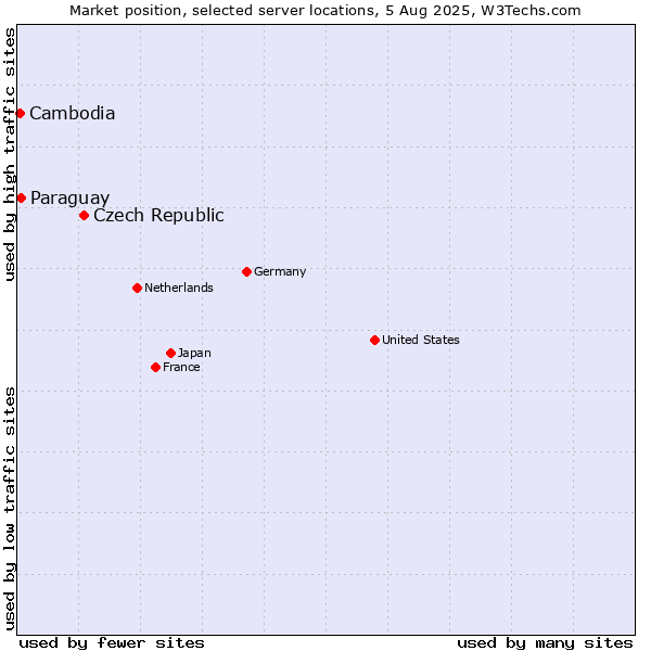 Market position of Czech Republic vs. Paraguay vs. Cambodia
